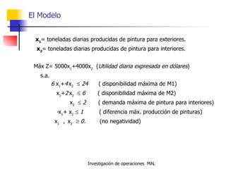 El Modelo x 1 = toneladas diarias producidas de pintura para exteriores. x 2 = toneladas diarias producidas de pintura para interiores.   Máx Z= 5000x 1 +4000x 2   ( Utilidad diaria expresada en dólares )   s.a.   6  x 1 + 4   x 2      24  ( disponibilidad máxima de M1)   x 1 + 2   x 2      6  ( disponibilidad máxima de M2)   x 2      2  ( demanda máxima de pintura para interiores)   - x 1 +   x 2      1  ( diferencia máx. producción de pinturas)   x 1  ,  x 2      0.  (no negatividad) 