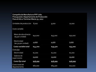 Compañía de Manufactura PPP Ltda.
   Clasificación de un Presupuesto
Presupuesto: Departamento de Producción
Para el Año a Terminar Marzo 31, 2012

                                          9,000 o Asignado 10,000
Unidades de produccion   8,000               Fijo
    Según flexibilidad
Costo variable:
                                            Flexible o variable
 Mano de obra directa
                         $40,000          $45,000            $50,000
 ($5 por unidad)
                    Compañia de Manufactura PPP Ltda.
 Electricidad
                      4,000          4,500            5,000
                Presupuesto: Departamento de Produccion
 ($0.50 por unidad)
                  Para el Año a Terminar en Marzo 31, 2010$55,000
 Costo variable total   $44,000          $49,500
      Mano de obra directa
Costo fijo:                                                       $40,000
 Electricidad
     Electricidad        $1,000           $1,000             $1,000
                                                                  5,000
  Salarios de
supervisores de supervisores
      Salario                                                    15,000
                     15,000               15,000             15,000

     Costo Total del$16,000
 Costo fijo total                         $16,000            $16,000
                                                                  $60,000
      Departamento
Costo total del
                         $60,000          $65,500            $71,000
departamento
 