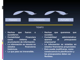 PASADO                     PRESENTE                   FUTURO ?


                                   TIEMPO

• Hechos      que    fueron    o       • Hechos que queremos que
  sucedieron.                            sucedan.
• Contabilidad        Financiera       • Contabilidad      administrativa:
  como         sistema        de         aparece      el     presupuesto
  acumulación de información.            empresarial
• La información se resume en          • La información se sintetiza en
  estados            financieros         estados financieros proyectados
  históricos.                          • Esto puede modificarse, como
• Lo que paso es irreversible.           consecuencia la planificación y
                                         los presupuestos deben ser
                                         flexibles.
 