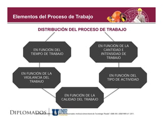 Elementos del Proceso de Trabajo

            DISTRIBUCIÓN DEL PROCESO DE TRABAJO


                                                                                         EN FUNCIÓN DE LA
         EN FUNCIÓN DEL                                                                     CANTIDAD E
       TIEMPO DE TRABAJO                                                                  INTENSIDAD DE
                                                                                             TRABAJO



   EN FUNCIÓN DE LA
                                                                                                     EN FUNCIÓN DEL
    VIGILANCIA DEL
                                                                                                    TIPO DE ACTIVIDAD
       TRABAJO



                                           EN FUNCIÓN DE LA
                                          CALIDAD DEL TRABAJO



          DIPLOMADOS UNIR. Todos los Derechos Reservados. Instituto Universitario de Tecnología "Readic" UNIR. Rif J-30001989-6 © 2011.
 