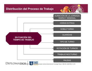 Distribución del Proceso de Trabajo

                                                                                       DURACIÓN DE LA JORNADA
                                                                                          DIARIA Y SEMANAL

                                                                                                   HORAS EXTRAS


                                                                                                    DOBLE TURNO


                                                                                                        GUARDIAS
       EN FUNCIÓN DEL
     TIEMPO DE TRABAJO
                                                                                                   TIPO DE TURNO


                                                                                           ROTACIÓN DE TURNOS


                                                                                             TRABAJO NOCTURNO


                                                                                                           PAUSAS
          DIPLOMADOS UNIR. Todos los Derechos Reservados. Instituto Universitario de Tecnología "Readic" UNIR. Rif J-30001989-6 © 2011.
 