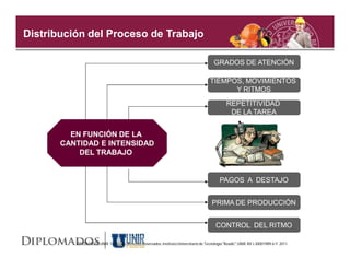 Distribución del Proceso de Trabajo

                                                                                           GRADOS DE ATENCIÓN

                                                                                        TIEMPOS, MOVIMIENTOS
                                                                                              Y RITMOS
                                                                                                  REPETITIVIDAD
                                                                                                   DE LA TAREA


         EN FUNCIÓN DE LA
       CANTIDAD E INTENSIDAD
           DEL TRABAJO


                                                                                              PAGOS A DESTAJO


                                                                                         PRIMA DE PRODUCCIÓN


                                                                                            CONTROL DEL RITMO

          DIPLOMADOS UNIR. Todos los Derechos Reservados. Instituto Universitario de Tecnología "Readic" UNIR. Rif J-30001989-6 © 2011.
 