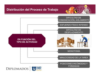 Distribución del Proceso de Trabajo

                                           DIFICULTAD DE
                                      COMUNICACIÓN, AISLAMIENTO

                                       ESFUERZO FÍSICO INTENSO

                                           DIFICULTAD DE
                                          DESPLAZAMIENTO


       EN FUNCIÓN DEL
      TIPO DE ACTIVIDAD



                                             MONOTONÍA


                                      MINUCIOSIDAD DE LA TAREA


                                       POSICIONES INCÓMODAS Y
                                              FORZADAS
 