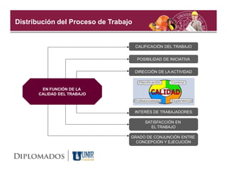 Distribución del Proceso de Trabajo


                                      CALIFICACIÓN DEL TRABAJO


                                      POSIBILIDAD DE INICIATIVA


                                      DIRECCIÓN DE LA ACTIVIDAD



        EN FUNCIÓN DE LA
       CALIDAD DEL TRABAJO



                                      INTERÉS DE TRABAJADORES

                                          SATISFACCIÓN EN
                                             EL TRABAJO

                                  GRADO DE CONJUNCIÓN ENTRE
                                    CONCEPCIÓN Y EJECUCIÓN
 