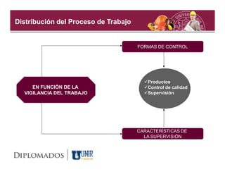 Distribución del Proceso de Trabajo


                                      FORMAS DE CONTROL




                                        Productos
     EN FUNCIÓN DE LA                   Control de calidad
  VIGILANCIA DEL TRABAJO                Supervisión




                                      CARACTERÍSTICAS DE
                                        LA SUPERVISIÓN
 