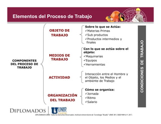 Elementos del Proceso de Trabajo
                                                                           Sobre lo que se Actúa:
                              OBJETO DE                                    Materias Primas
                               TRABAJO                                     Sub productos
                                                                           Productos intermedios y




                                                                                                                                            CONDICIONES DE TRABAJO
                                                                            finales

                                                                          Con lo que se actúa sobre el
                                                                          objeto:
                             MEDIOS DE                                    Maquinarias
 COMPONENTES                  TRABAJO                                     Equipos
DEL PROCESO DE                                                            Herramientas
   TRABAJO

                                                                           Interacción entre el Hombre y
                             ACTIVIDAD                                     el Objeto, los Medios y el
                                                                           ambiente de Trabajo


                                                                           Cómo se organiza:
                                                                           Jornada
                           ORGANIZACIÓN
                                                                           Ritmo
                            DEL TRABAJO
                                                                           Salario



            DIPLOMADOS UNIR. Todos los Derechos Reservados. Instituto Universitario de Tecnología "Readic" UNIR. Rif J-30001989-6 © 2011.
 