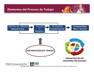 Elementos del Proceso de Trabajo




OBJETOS DE TRABAJO                          MEDIOS                           ACTIVIDAD                                         Producto final
   Materia Prima                              O                            Transformación                                      Bien / Servicio
                                           Recursos




                        ORGANIZACIÓN DEL TRABAJO



                                                                                                           Interacción de los
                                                                                                        elementos del proceso

           DIPLOMADOS UNIR. Todos los Derechos Reservados. Instituto Universitario de Tecnología "Readic" UNIR. Rif J-30001989-6 © 2011.
 