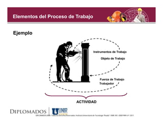 Elementos del Proceso de Trabajo


Ejemplo


                                                                                   Instrumentos de Trabajo

                                                                                            Objeto de Trabajo




                                                                                          Fuerza de Trabajo
                                                                                          Trabajador




                                                             ACTIVIDAD


          DIPLOMADOS UNIR. Todos los Derechos Reservados. Instituto Universitario de Tecnología "Readic" UNIR. Rif J-30001989-6 © 2011.
 