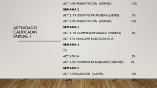 ACTIVIDADES
CALIFICADAS
PARCIAL 1
ACT 1. PE. PRESENTACIÓN (VIERNES) 1.5%
SEMANA 2
ACT 2. TA. IDENTIFICAR PRUEBAS (JUEVES) 3%
ACT 3. PE. PRESENTACIÓN (VIERNES) 1.5%
SEMANA 3
ACT 4. PE. COMPROBARVALIDEZ (VIERNES) 3%
ACT 5.TA.ANALIZAR ESULTADOSVS IA
SEMANA 4
2%
ACT 6.TA. IA 2%
ACT 6. PE. COMPROBAR FIABILIDAD (VIERNES) 3%
SEMANA 5
ACT 7. EVALUACIÓN ( JUEVES) 12%
TOTAL 30%
 
