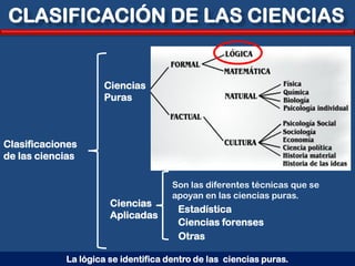 CLASIFICACIÓN DE LAS CIENCIAS


                     Ciencias
                     Puras



Clasificaciones
de las ciencias

                                     Son las diferentes técnicas que se
                                     apoyan en las ciencias puras.
                      Ciencias
                                      Estadística
                      Aplicadas
                                      Ciencias forenses
                                      Otras

            La lógica se identifica dentro de las ciencias puras.
 