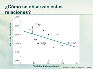 ¿Cómo se observan estas
relaciones?
 Variable Dependiente




                        Variable Independiente
                                                 Fuente: Stock & Watson, 2006
 