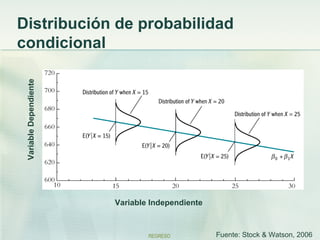 Distribución de probabilidad
condicional
 Variable Dependiente




                        Variable Independiente



                                REGRESO          Fuente: Stock & Watson, 2006
 