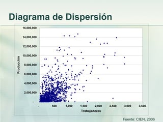 Diagrama de Dispersión
              16,000,000


              14,000,000


              12,000,000


              10,000,000
 Producción




               8,000,000


               6,000,000


               4,000,000


               2,000,000


                     -
                           -   500   1,000   1,500   2,000   2,500   3,000   3,500
                                             Trabajadores

                                                                     Fuente: CIEN, 2006
 