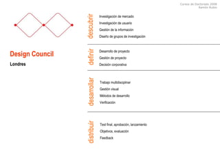 Cursos de Doctorado 2008
Ramón Rubio
descubrirdefinirdesarrollardistribuir
Investigación de mercado
Investigación de usuario
Gestión de la información
Diseño de grupos de investigación
Desarrollo de proyecto
Gestión de proyecto
Decisión corporativa
Trabajo multidisciplinar
Gestión visual
Métodos de desarrollo
Verificación
Test final, aprobación, lanzamiento
Objetivos, evaluación
Feedback
Design Council
Londres
 