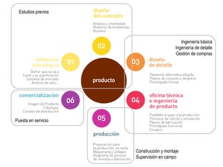 Cursos de Doctorado 2008
Ramón Rubio
Estudios previos
Ingeniería básica
Ingeniería de detalle
Gestión de compras
Puesta en servicio
Construcción y montaje
Supervisión en campo
 