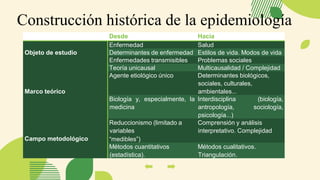 Desde Hacia
Objeto de estudio
Enfermedad Salud
Determinantes de enfermedad Estilos de vida. Modos de vida
Enfermedades transmisibles Problemas sociales
Marco teórico
Teoría unicausal Multicausalidad / Complejidad
Agente etiológico único Determinantes biológicos,
sociales, culturales,
ambientales...
Biología y, especialmente, la
medicina
Interdisciplina (biología,
antropología, sociología,
psicología...)
Campo metodológico
Reduccionismo (limitado a
variables
“medibles”)
Comprensión y análisis
interpretativo. Complejidad
Métodos cuantitativos
(estadística).
Métodos cualitativos.
Triangulación.
Construcción histórica de la epidemiología
 