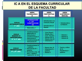 CICLO
INTRODUCTORIO
1° año
CICLO
BÁSICO O
PROFESIONAL
2° a 4° año
CICLO
ORIENTACIÓN
5° y 6° año
• INTRODUCCIÓNINTRODUCCIÓN
A LASA LAS
CONSTRUCCIONCONSTRUCCION
ESES
• Construcciones I
• Matemática II
• Estructuras I
• Construcciones II
• Estructuras II
• Construcciones III
• Estructuras III
• Construcciones IV
+ optativa
• Estructuras IV +
optativa
• Economía y org . de
obra + optativa
• Legislación de obra
• Com.Visual I
• Diseño Arq. I
• Com. Visual II
• Diseño Arq. II
• Diseño Arq. III
• Urbanismo I
• Diseno Arq. IV
• Urbanismo II +
optativa
• Diseño V
• Introducción a la
Comunic.Visual
• Introducción al
Diseño
• Introducción a
la Historia
• Historia I
• Historia II
• Historia III
• Teoría y crítica
de la
Arquitectura +
optativa
AREA
TECNOLÓGIC
A
AREA
PROYECTUA
L
AREA
HISTÓRICO
SOCIAL
• Matemática 1
ICIC A EN EL ESQUEMA CURRICULARA EN EL ESQUEMA CURRICULAR
DE LA FACULTADDE LA FACULTAD
 