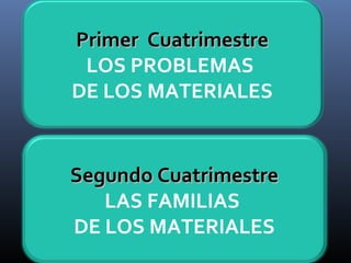 Segundo CuatrimestreSegundo Cuatrimestre
LAS FAMILIAS
DE LOS MATERIALES
Primer CuatrimestrePrimer Cuatrimestre
LOS PROBLEMAS
DE LOS MATERIALES
 
