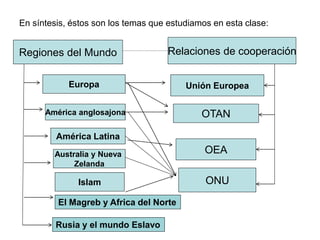 En síntesis, éstos son los temas que estudiamos en esta clase:


Regiones del Mundo                  Relaciones de cooperación


            Europa                       Unión Europea

      América anglosajona                    OTAN

         América Latina
        Australia y Nueva                     OEA
             Zelanda

              Islam                           ONU
         El Magreb y Africa del Norte

         Rusia y el mundo Eslavo
 