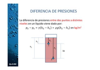 DIFERENCIA DE PRESIONES
La diferencia de presiones entre dos puntos a distintos
niveles en un líquido viene dado por:
− = − = − en kg/m2
h1
h2
P1
P2
p
1
2
 