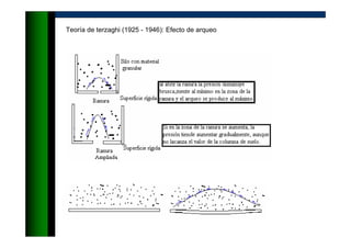 Teoría de terzaghi (1925 - 1946): Efecto de arqueo
 