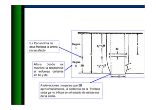 A elevaciones mayores que 5B
aproximadamente, la cedencia de la frontera
ceda ya no influye en el estado de esfuerzos
de la arena.
S,r Por encima de
esta frontera la arena
no se afecta
Altura donde se
moviliza la resistencia
al esfuerzo cortante
en bc y da
 