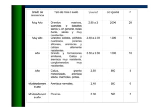 Grado de
resistencia
Tipo de roca o suelo γ ton/m2 σc kg/cm2 F
Muy Alto Granitos masivos,
cuarcitas o basaltos
sanos y, en general, rocas
duras, sanas y muy
resistentes.
2.80 a 3 2000 20
Muy alto Granitos sólidos, pórfidos
cuarzosos, pizarras
silicosas, areniscas y
calizas altamente
resistentes.
2.60 a 2.70 1500 15
Alto Granito y formaciones
similares, Caliza y
arenisca muy resistente,
conglomerados muy
resistentes.
2.50 a 2.60 1000 10
Alto Caliza, granito
meteorizado, arenisca
sólida, mármoles, piritas.
2.50 800 8
Moderadament
e alto
Arenisca normales. 2.40 600 6
Moderadament
e alto
Pizarras. 2.30 500 5
 