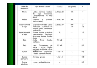 Grado de
resistencia
Tipo de roca o suelo γ ton/m2 σc kg/cm2 F
Medio Lutitas. Arenisca y calizas
de baja resistencia.
Conglomerados no muy
duros.
2.40 a 2.80 400 4
Medio Esquisto y pizarras.
Mármol denso.
2.40 a 2.80 300 3
Moderadament
e bajo
Esquisto fracturado, Caliza
fracturada. Areniscas en
bloques, grava cementada.
Suelo duro.
2.20 a 2.60 200
150
2
1.5
Moderadament
e bajo
Gravas. Lutitas y pizarras
fragmentadas. Depósitos
de gravas densas. Arcillas
duras.
2 - 1.5
Bajo Arcilla firme. Suelos
arcillosos.
1.7 a 2 - 1
Bajo Loes. Formaciones de
arena y grava. Suelos
arenosos arcillosos o limo
arcillosos.
1.7 a 2 - 0.8
Suelos Suelos con vegetación.
Turbas. Arenas húmedas.
1.6 a 1.9 - 0.6
Suelos
granulares
Arenas y gravas. 1.4 a 1.6 - 0.5
Suelos
plásticos
Limos y arcillas blandos. - - 0.3
 