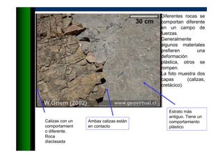 Diferentes rocas se
comportan diferente
en un campo de
fuerzas.
Generalmente
algunos materiales
prefieren una
deformación
plástica, otros se
rompen.
La foto muestra dos
capas (calizas,
cretácico).
Estrato más
antiguo. Tiene un
comportamiento
plástico
Calizas con un
comportamient
o diferente.
Roca
diaclasada
Ambas calizas están
en contacto
 