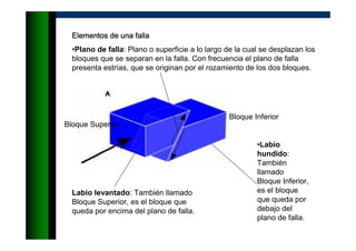 Elementos de una fallaElementos de una fallaElementos de una fallaElementos de una falla
•Plano de falla: Plano o superficie a lo largo de la cual se desplazan los
bloques que se separan en la falla. Con frecuencia el plano de falla
presenta estrías, que se originan por el rozamiento de los dos bloques.
•Labio
hundido:
También
llamado
Bloque Inferior,
es el bloque
que queda por
debajo del
plano de falla.
Labio levantado: También llamado
Bloque Superior, es el bloque que
queda por encima del plano de falla.
Bloque Superior
Bloque Inferior
 