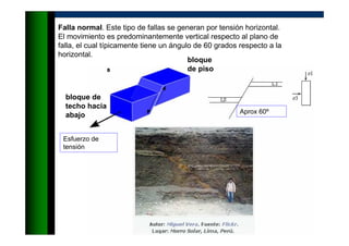 Falla normal. Este tipo de fallas se generan por tensión horizontal.
El movimiento es predominantemente vertical respecto al plano de
falla, el cual típicamente tiene un ángulo de 60 grados respecto a la
horizontal.
Esfuerzo de
tensión
Aprox 60º
bloque de
techo hacia
abajo
bloque
de piso
 