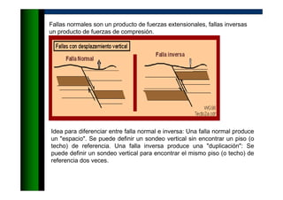 Fallas normales son un producto de fuerzas extensionales, fallas inversas
un producto de fuerzas de compresión.
Idea para diferenciar entre falla normal e inversa: Una falla normal produce
un "espacio". Se puede definir un sondeo vertical sin encontrar un piso (o
techo) de referencia. Una falla inversa produce una "duplicación": Se
puede definir un sondeo vertical para encontrar el mismo piso (o techo) de
referencia dos veces.
 