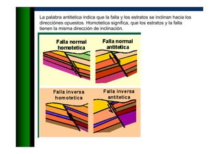 La palabra antitetica indica que la falla y los estratos se inclinan hacia los
direcciónes opuestos. Homotetica significa, que los estratos y la falla
tienen la misma dirección de inclinación.
 