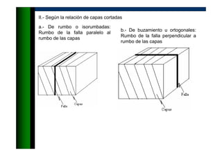 II.- Según la relación de capas cortadas
a.- De rumbo o isorumbadas:
Rumbo de la falla paralelo al
rumbo de las capas
b.- De buzamiento u ortogonales:
Rumbo de la falla perpendicular a
rumbo de las capas
 