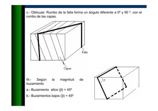 c.- Oblicuas: Rumbo de la falla forma un ángulo diferente a 0º y 90 º, con el
rumbo de las capas.
III.- Según la magnitud de
buzamiento
a.- Buzamiento altos (β) > 45º
b.- Buzamientos bajos (β) < 45º
 