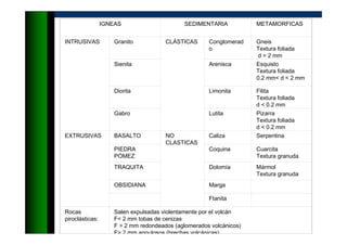 IGNEAS SEDIMENTARIA METAMORFICAS
INTRUSIVAS Granito CLÁSTICAS Conglomerad
o
Gneis
Textura foliada
d > 2 mm
Sienita Arenisca Esquisto
Textura foliada
0.2 mm< d < 2 mm
Diorita Limonita Filita
Textura foliada
d < 0.2 mm
Gabro Lutita Pizarra
Textura foliada
d < 0.2 mm
EXTRUSIVAS BASALTO NO
CLASTICAS
Caliza Serpentina
PIEDRA
PÓMEZ
Coquina Cuarcita
Textura granuda
TRAQUITA Dolomía Mármol
Textura granuda
OBSIDIANA Marga
Ftanita
Rocas
piroclásticas:
Salen expulsadas violentamente por el volcán
F< 2 mm tobas de cenizas
F > 2 mm redondeados (aglomerados volcánicos)
F> 2 mm angulosos (brechas volcánicas)
 
