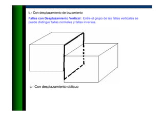 b.- Con desplazamiento de buzamiento
Fallas con Desplazamiento Vertical : Entre el grupo de las fallas verticales se
puede distinguir fallas normales y fallas inversas.
c.- Con desplazamiento oblicuo
 