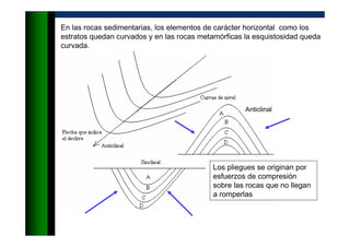 En las rocas sedimentarias, los elementos de carácter horizontal como los
estratos quedan curvados y en las rocas metamórficas la esquistosidad queda
curvada.
Anticlinal
Los pliegues se originan por
esfuerzos de compresión
sobre las rocas que no llegan
a romperlas
 