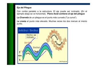 Eje del Pliegue
Con rumbo paralelo a la estructura. El eje puede ser inclinado. (En el
ejemplo abajo se ve horizontal). Plano Axial contiene al eje del pliegue
La Charnela de un pliegue es el punto más curvado ("La curva").
La cresta el punto más elevado. Muchas veces los dos marcan al mismo
punto.
Declive: eje
inclinado
 