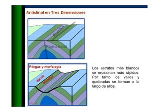 Los estratos más blandos
se erosionan más rápidos.
Por tanto los valles y
quebradas se forman a lo
largo de ellos.
 