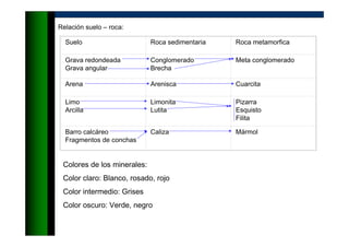 Relación suelo – roca:
Suelo Roca sedimentaria Roca metamorfica
Grava redondeada
Grava angular
Conglomerado
Brecha
Meta conglomerado
Arena Arenisca Cuarcita
Limo
Arcilla
Limonita
Lutita
Pizarra
Esquisto
Filita
Barro calcáreo
Fragmentos de conchas
Caliza Mármol
Colores de los minerales:
Color claro: Blanco, rosado, rojo
Color intermedio: Grises
Color oscuro: Verde, negro
 