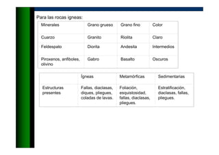 Para las rocas igneas:
Minerales Grano grueso Grano fino Color
Cuarzo Granito Riolita Claro
Feldespato Diorita Andesita Intermedios
Piroxenos, anfiboles,
olivino
Gabro Basalto Oscuros
Ígneas Metamórficas Sedimentarias
Estructuras
presentes
Fallas, diaclasas,
diques, pliegues,
coladas de lavas.
Foliación,
esquistosidad,
fallas, diaclasas,
pliegues.
Estratificación,
diaclasas, fallas,
pliegues.
 