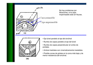 No hay problemas por
filtraciones, si la capa
impermeable está sin fisuras.
• Eje túnel paralelo al eje del sinclinal
• Rumbo de capas paralelo al eje del túnel
• Rumbo de capas perpendicular al rumbo de
portales.
• Ambos hastíales son cinematicamente inestables.
• Posible zonas de grietas en la zona más baja y de
menor resistencia del sinclinal.
 