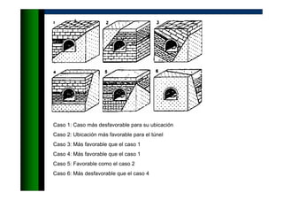 Caso 1: Caso más desfavorable para su ubicación
Caso 2: Ubicación más favorable para el túnel
Caso 3: Más favorable que el caso 1
Caso 4: Más favorable que el caso 1
Caso 5: Favorable como el caso 2
Caso 6: Más desfavorable que el caso 4
 