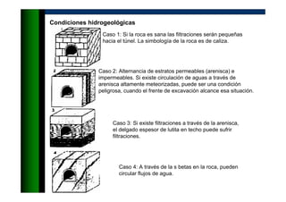 Caso 3: Si existe filtraciones a través de la arenisca,
el delgado espesor de lutita en techo puede sufrir
filtraciones.
Condiciones hidrogeológicas
Caso 1: Si la roca es sana las filtraciones serán pequeñas
hacia el túnel. La simbología de la roca es de caliza.
Caso 2: Alternancia de estratos permeables (arenisca) e
impermeables. Si existe circulación de aguas a través de
arenisca altamente meteorizadas, puede ser una condición
peligrosa, cuando el frente de excavación alcance esa situación.
Caso 4: A través de la s betas en la roca, pueden
circular flujos de agua.
 