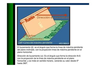El buzamiento (β) es el ángulo que forma la línea de máxima pendiente
del plano inclinado, con la proyección línea de máxima pendiente en el
plano horizontal.
Dirección de buzamiento (α): Es el ángulo que forma la dirección N-S
con la proyección de la línea de máxima pendiente en el plano
horizontal, y se mide en sentido horario, variando su valor desde 0º
hasta 360º.
 