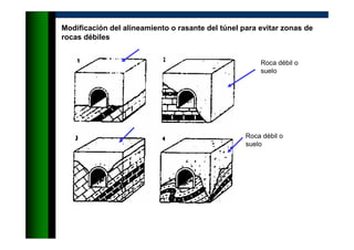 Modificación del alineamiento o rasante del túnel para evitar zonas de
rocas débiles
Roca débil o
suelo
Roca débil o
suelo
 