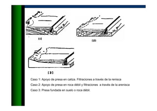 Caso 1: Apoyo de presa en caliza. Filtraciones a través de la renisca
Caso 2: Apoyo de presa en roca débil y filtraciones a través de la arenisca
Caso 3: Presa fundada en suelo o roca débil.
 