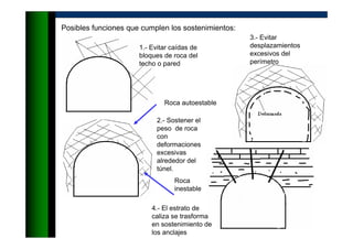 Posibles funciones que cumplen los sostenimientos:
1.- Evitar caídas de
bloques de roca del
techo o pared
2.- Sostener el
peso de roca
con
deformaciones
excesivas
alrededor del
túnel.
Roca
inestable
Roca autoestable
3.- Evitar
desplazamientos
excesivos del
perímetro
4.- El estrato de
caliza se trasforma
en sostenimiento de
los anclajes
 