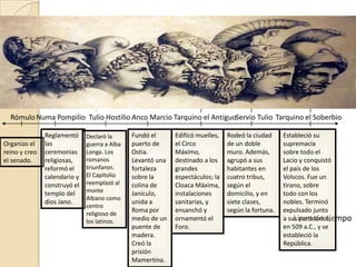 Linea de tiempo
RómuloNuma Pompilio Tulio Hostilio Anco Marcio Tarquino el AntiguoServio Tulio Tarquino el Soberbio
Organizo el
reino y creo
el senado.
Reglamentó
las
ceremonias
religiosas,
reformó el
calendario y
construyó el
templo del
dios Jano.
Declaró la
guerra a Alba
Longa. Los
romanos
triunfaron.
El Capitolio
reemplazó al
monte
Albano como
centro
religioso de
los latinos.
.
Fundó el
puerto de
Ostia.
Levantó una
fortaleza
sobre la
colina de
Janículo,
unida a
Roma por
medio de un
puente de
madera.
Creó la
prisión
Mamertina.
Edificó muelles,
el Circo
Máximo,
destinado a los
grandes
espectáculos; la
Cloaca Máxima,
instalaciones
sanitarias, y
ensanchó y
ornamentó el
Foro.
Rodeó la ciudad
de un doble
muro. Además,
agrupó a sus
habitantes en
cuatro tribus,
según el
domicilio, y en
siete clases,
según la fortuna.
Estableció su
supremacía
sobre todo el
Lacio y conquistó
el país de los
Volscos. Fue un
tirano, sobre
todo con los
nobles. Terminó
expulsado junto
a sus partidarios,
en 509 a.C., y se
estableció la
República.
(Etruscos).
 